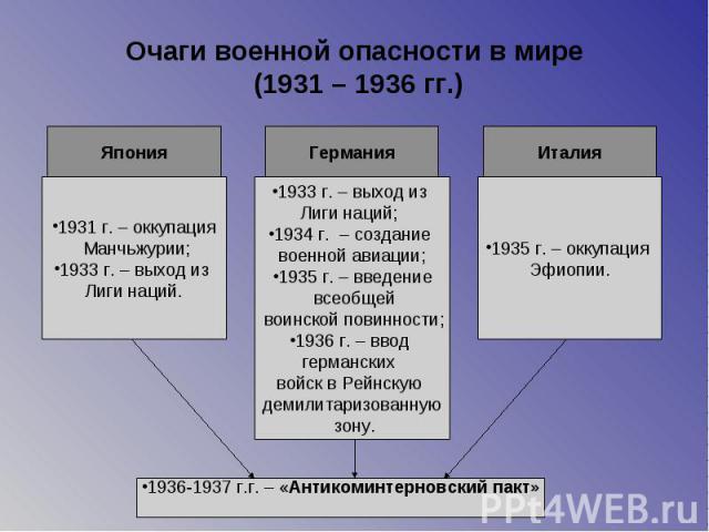 Очаги военной опасности в мире (1931 – 1936 гг.)