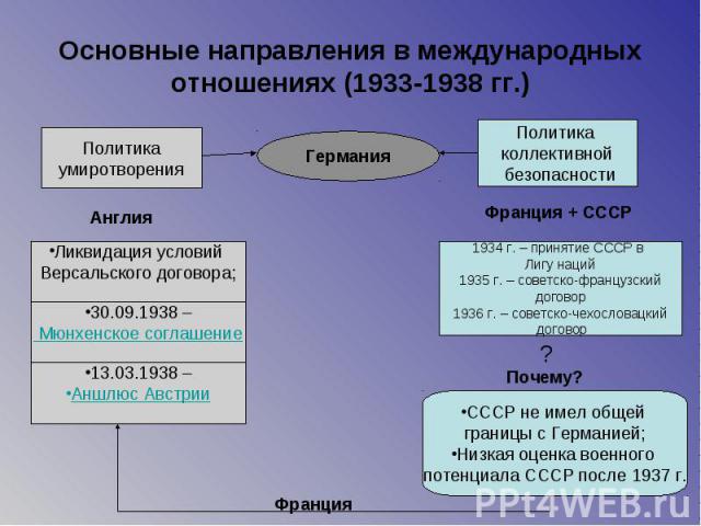Основные направления в международных отношениях (1933-1938 гг.)