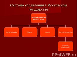 Система управления в Московском государстве