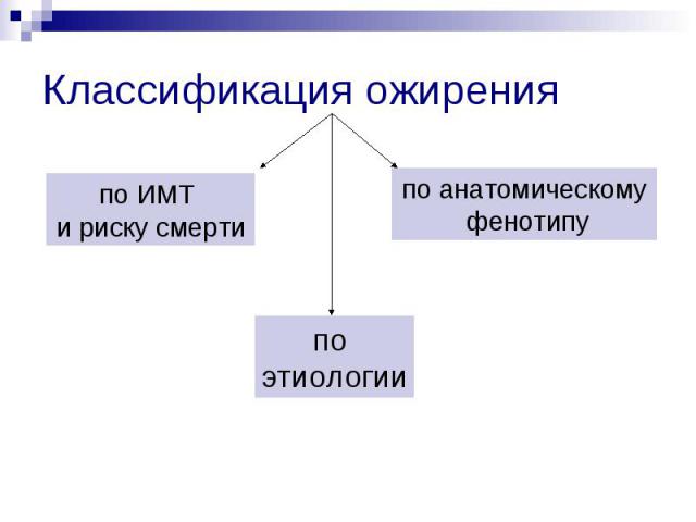 Классификация ожирения