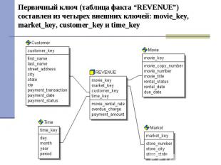Первичный ключ (таблица факта “REVENUE”) составлен из четырех внешних ключей: mo