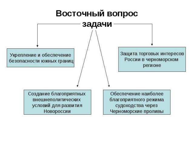 Восточный вопрос задачи