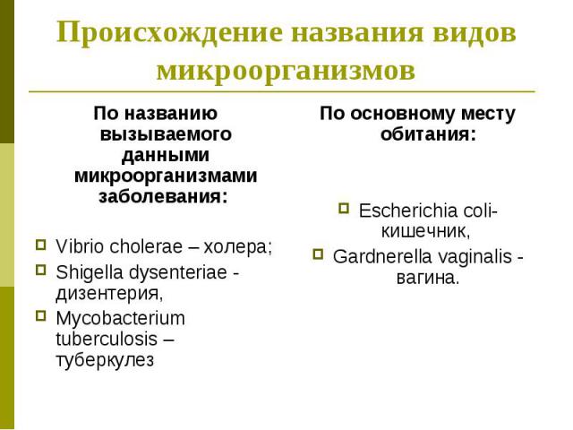 По названию вызываемого данными микроорганизмами заболевания: По названию вызываемого данными микроорганизмами заболевания: Vibrio cholerae – холера; Shigella dysenteriae - дизентерия, Mycobacterium tuberculosis – туберкулез