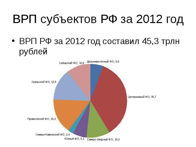 ВРП субъектов РФ за 2012 год ВРП РФ за 2012 год составил 45,3 трлн рублей