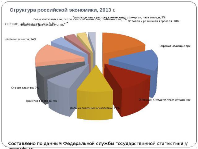 Структура российской экономики, 2013 г.