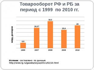 Товарооборот РФ и РБ за период с 1999 по 2010 гг.
