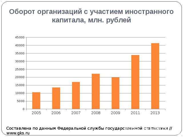 Оборот организаций с участием иностранного капитала, млн. рублей