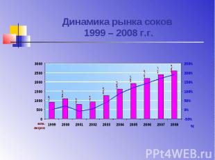 Динамика рынка соков 1999 – 2008 г.г.