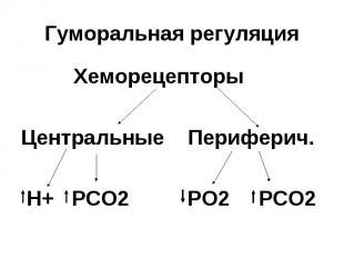 Хеморецепторы Хеморецепторы Центральные Периферич. Н+ РСО2 РО2 РСО2