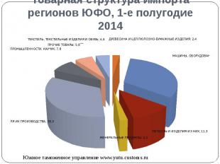 Товарная структура импорта регионов ЮФО, 1-е полугодие 2014