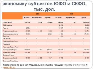 Иностранные инвестиции в экономику субъектов ЮФО и СКФО, тыс. дол.