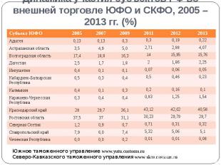 Динамика участия субъектов РФ во внешней торговле ЮФО и СКФО, 2005 – 2013 гг. (%