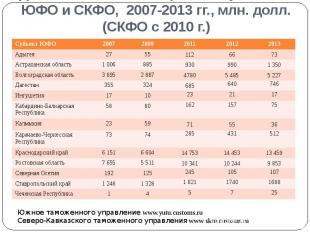 Динамика внешней торговли субъектов ЮФО и СКФО, 2007-2013 гг., млн. долл. (СКФО
