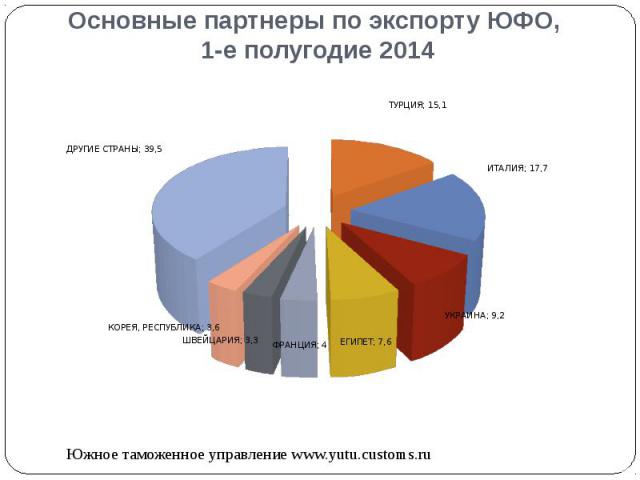 Основные партнеры по экспорту ЮФО, 1-е полугодие 2014