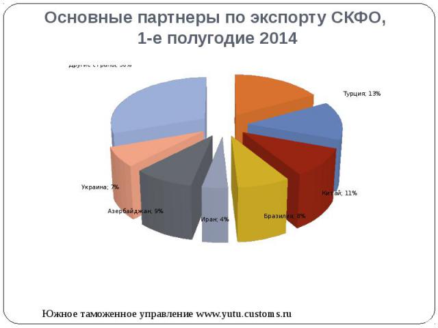 Основные партнеры по экспорту СКФО, 1-е полугодие 2014