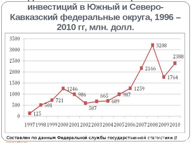 Динамика объема иностранных инвестиций в Южный и Северо-Кавказский федеральные округа, 1996 – 2010 гг, млн. долл.