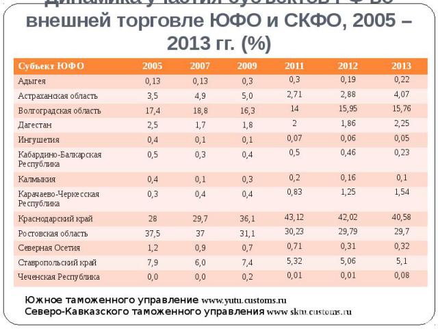 Динамика участия субъектов РФ во внешней торговле ЮФО и СКФО, 2005 – 2013 гг. (%)