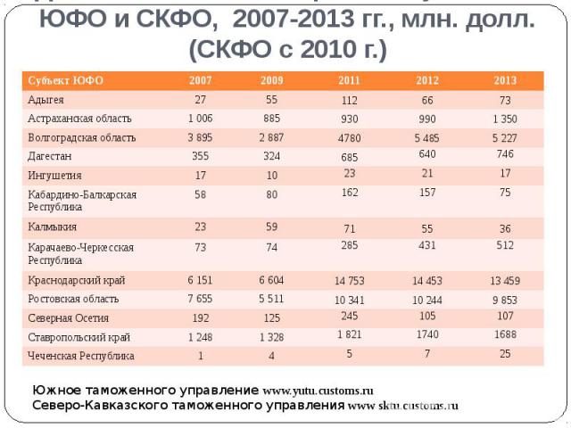 Динамика внешней торговли субъектов ЮФО и СКФО, 2007-2013 гг., млн. долл. (СКФО с 2010 г.)