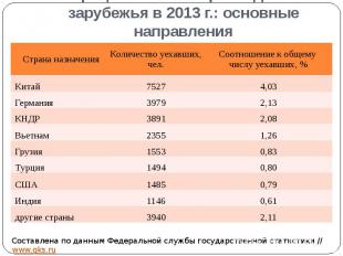 Эмиграция из РФ в страны дальнего зарубежья в 2013 г.: основные направления