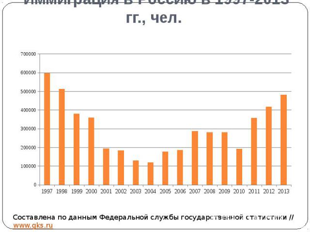 Иммиграция в Россию в 1997-2013 гг., чел.
