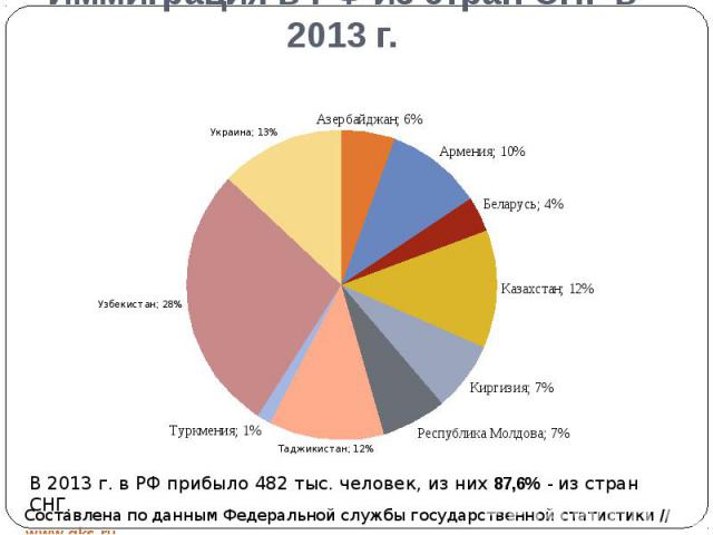 Иммиграция в РФ из стран СНГ в 2013 г.