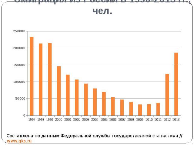 Эмиграция из России в 1990-2013 гг., чел.