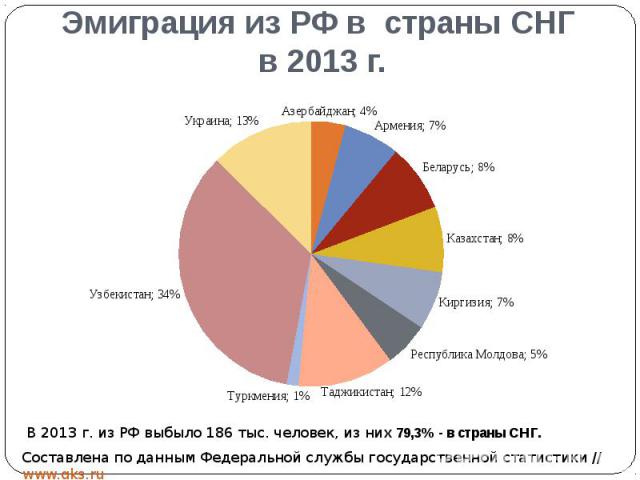 Эмиграция из РФ в страны СНГ в 2013 г.