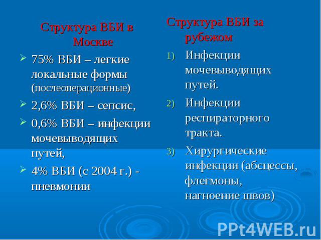 Структура ВБИ в Москве Структура ВБИ в Москве 75% ВБИ – легкие локальные формы (послеоперационные) 2,6% ВБИ – сепсис, 0,6% ВБИ – инфекции мочевыводящих путей, 4% ВБИ (с 2004 г.) - пневмонии
