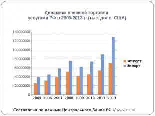Динамика внешней торговли услугами РФ в 2005-2013 гг.(тыс. долл. США)
