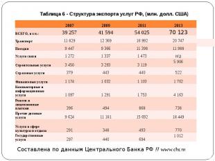 Таблица 6 - Структура экспорта услуг РФ, (млн. долл. США)