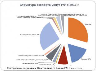 Структура экспорта услуг РФ в 2013 г.