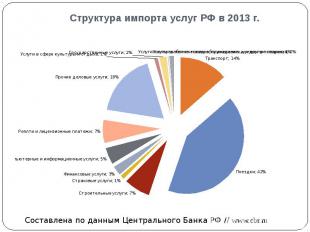 Структура импорта услуг РФ в 2013 г.