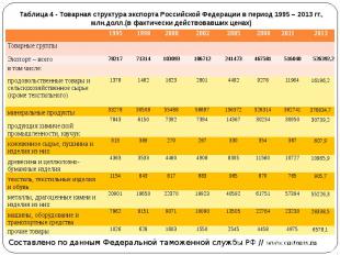 Таблица 4 - Товарная структура экспорта Российской Федерации в период 1995 – 201