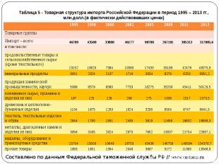 Таблица 5 - Товарная структура импорта Российской Федерации в период 1995 – 2013