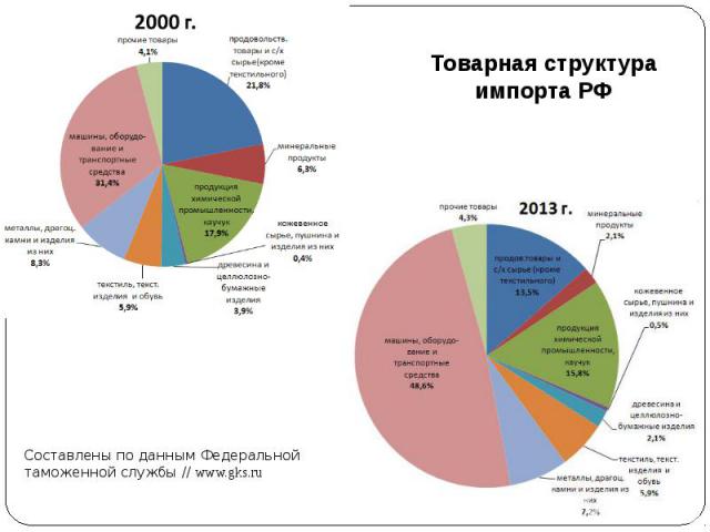 Товарная структура импорта РФ