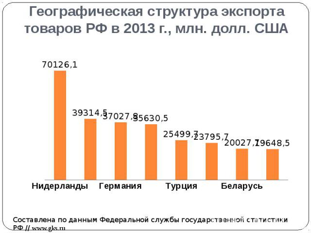 Географическая структура экспорта товаров РФ в 2013 г., млн. долл. США