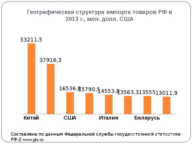 Географическая структура импорта товаров РФ в 2013 г., млн. долл. США