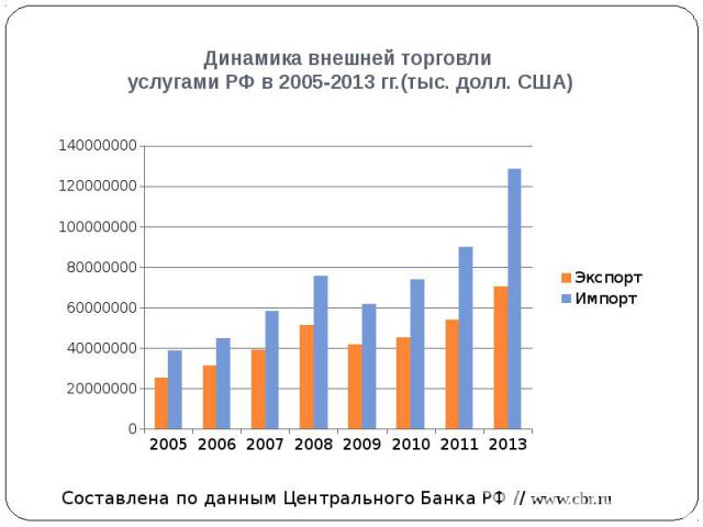 Динамика внешней торговли услугами РФ в 2005-2013 гг.(тыс. долл. США)