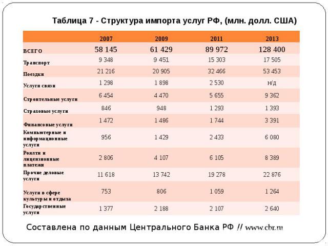 Таблица 7 - Структура импорта услуг РФ, (млн. долл. США)