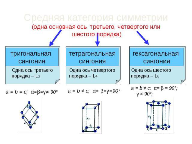 Средняя категория симметрии (одна основная ось третьего, четвертого или шестого порядка)