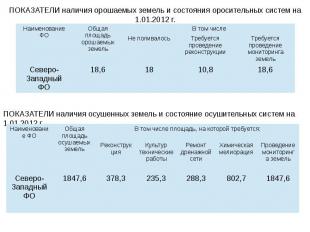 ПОКАЗАТЕЛИ наличия орошаемых земель и состояния оросительных систем на 1.01.2012