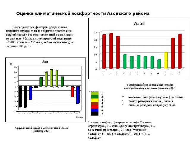 Оценка климатической комфортности Азовского района Благоприятным фактором для развития пляжного отдыха является быстрое прогревание водной массы у берегов: число дней с волнением моря менее 3 баллов и температурой воды выше +170С составляет 121день,…