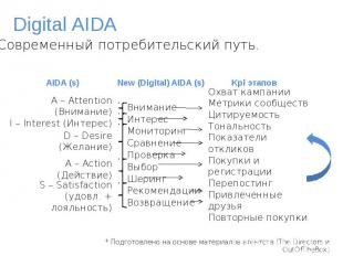 Digital AIDA