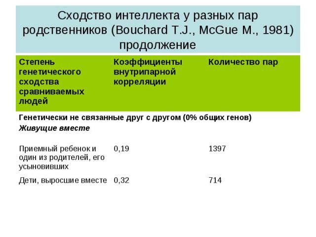 Сходство интеллекта у разных пар родственников (Bouchard T.J., McGue M., 1981) продолжение