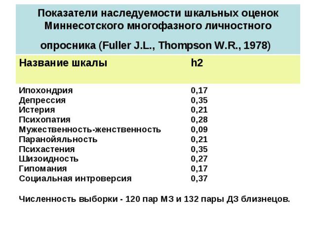 Показатели наследуемости шкальных оценок Миннесотского многофазного личностного опросника (Fuller J.L., Thompson W.R., 1978)