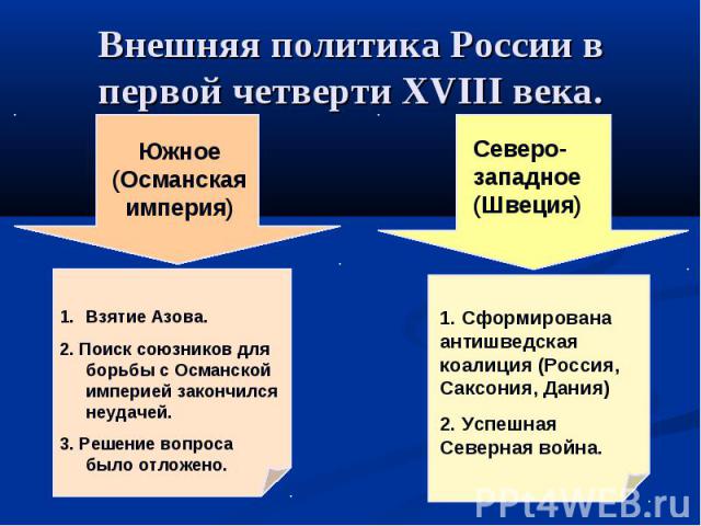 Внешняя политика России в первой четверти XVIII века.