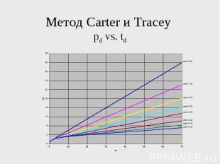 Метод Carter и Tracey pd vs. td