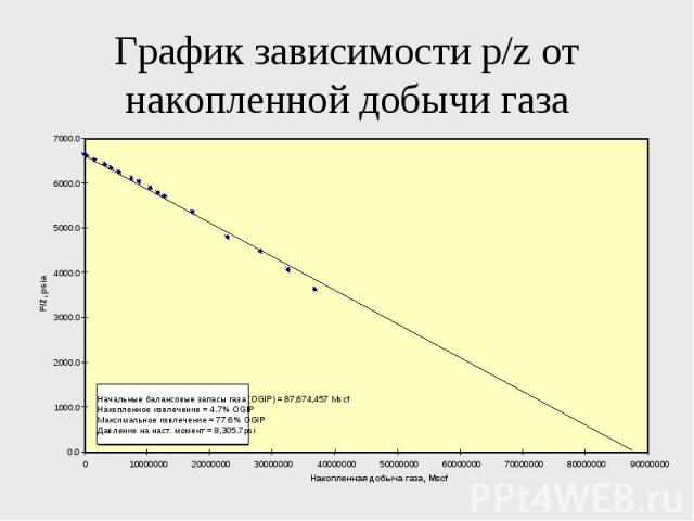 График зависимости p/z от накопленной добычи газа
