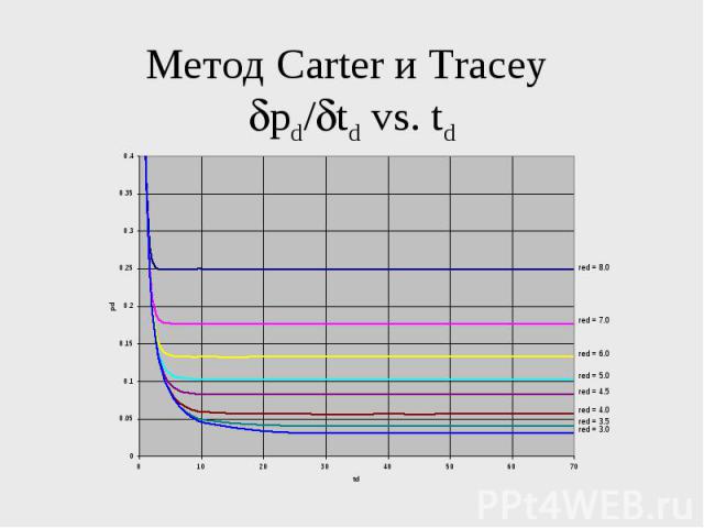 Метод Carter и Tracey pd/ td vs. td