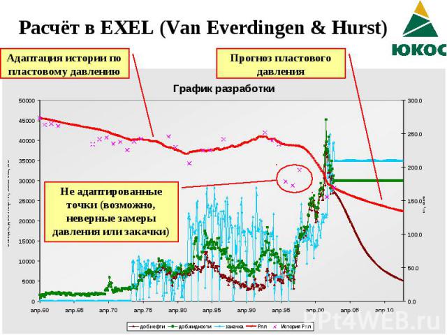 Расчёт в EXEL (Van Everdingen & Hurst)